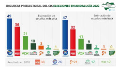 El CIS de Tezanos vaticina una gran victoria del PP y un batacazo descomunal del PSOE que le obligar&aacute; a celebrar elecciones 