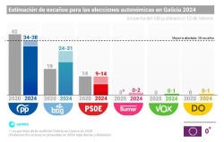 El CIS de Tezanos y S&aacute;nchez da al PP una p&eacute;rdida de la absoluta  y otras encuestas dan mayor&iacute;a absoluta al PP y batacazo al PSOE