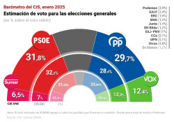 El CIS del militante socialista Tezanos mantiene al PSOE en cabeza en enero con un 31,8%, aunque el PP recorta su desventaja a 2,1 puntos