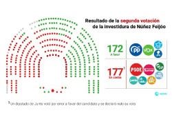 El Congreso vuelve a rechazar la investidura de Feij&oacute;o: 172 frente a 177 en contra y un nulo de Junts