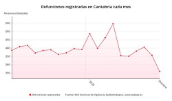 El INE estima 375 muertes en las tres primeras semanas de noviembre en Cantabria, un 5% m&aacute;s que el a&ntilde;o pasado