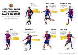 El jerogl&iacute;fico de la superpoblaci&oacute;n en el centro del campo del FC Barcelona pone a prueba a Flick