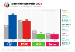 El PP gana las elecciones con 136 esca&ntilde;os pero no suma   con Vox y S&aacute;nchez podr&iacute;a volver a gobernar con los mismos socios