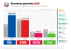 El PP gana pero queda en el aire la mayor&iacute;a absoluta con Vox, seg&uacute;n la encuesta de Sigma 2 para RTVE y Forta