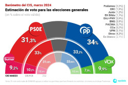 El primer CIS tras la votaci&oacute;n de la amnist&iacute;a y el caso Koldo eleva al PP 2,7 puntos por encima del PSOE