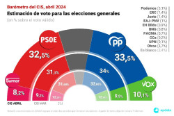 El socialista Tezanos mantiene al PP en cabeza, y a un punto el  PSOE 