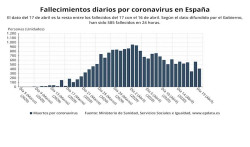  El &uacute;ltimo balance de casos del coronavirus, en gr&aacute;ficos