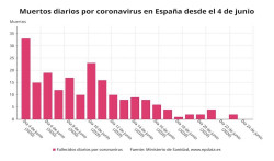  El &uacute;ltimo balance de casos del coronavirus, en gr&aacute;ficos