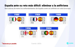 Espa&ntilde;a afronta su reto m&aacute;s dif&iacute;cil: eliminar a la anfitriona