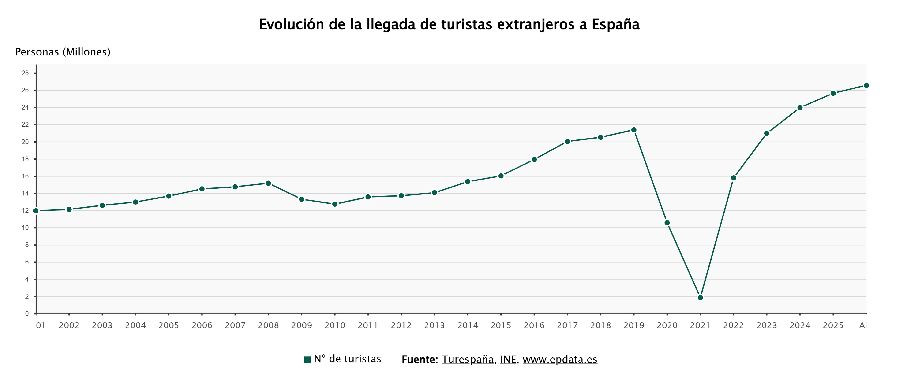 Espa&ntilde;a atrae a 26,6 millones de turistas hasta abril y su gasto se dispara un 6,7%, hasta los 36.703 millones
