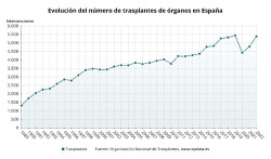 Espa&ntilde;a realiz&oacute; 5.383 trasplantes en 2022, un 13% m&aacute;s que en 2021, y recupera cifras prepandemia, seg&uacute;n la ONT