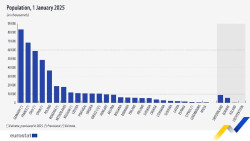 Espa&ntilde;a se mantiene como el cuarto pa&iacute;s de la UE con m&aacute;s poblaci&oacute;n en 2025