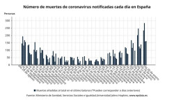  Espa&ntilde;a suma 141.095 casos y 142 muertes, mientras la incidencia vuelva a subir hasta 3.418