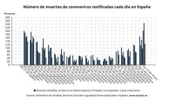 Espa&ntilde;a suma 179.125 casos, 125 muertes por COVID-19 y la incidencia alcanza los 3.127 puntos