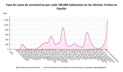 Espa&ntilde;a suma 214.619 casos y 120 muertes por COVID-19, mientras que la incidencia se dispara por encima de 1.200