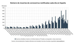 Espa&ntilde;a suma 23.149 casos y 285 muertes con COVID-19, mientras la incidencia cae hasta 435