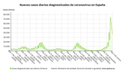 Espa&ntilde;a suma 372.766 casos, 168 muertes por COVID-19 y la incidencia alcanza los 2.295 casos