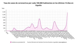 Espa&ntilde;a suma 99.671 casos y 114 muertes por COVID-19 mientras que la incidencia se dispara a 1.360