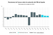 Funcas mejora más de medio punto su previsión de PIB para 2025, al 2,9%, aunque advierte una desaceleración