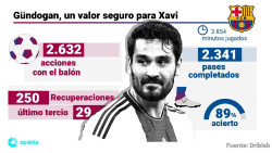 Ilkay G&uuml;ndogan, valor seguro para el centro del campo de Xavi