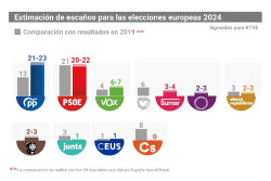 La abstenci&oacute;n gana las elecciones europeas con m&aacute;s del 50% que ni se acerc&oacute; a las urnas 