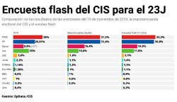 La broma del CIS de Tezanos da ganador a S&aacute;nchez y vuelve a poner por delante al PSOE con 1,4 puntos de ventaja sobre el PP