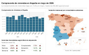 La compraventa de viviendas baja un 7,3% en mayo y encadena cinco meses de descensos, seg&uacute;n el INE