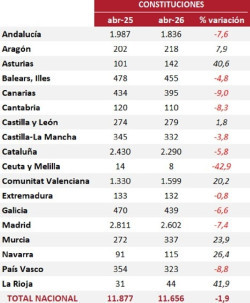  La creaci&oacute;n de empresas cae un 8,3% en Cantabria en abril, seg&uacute;n los registradores