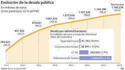La deuda pública corroe España. Por Jesús Salamanca Alonso