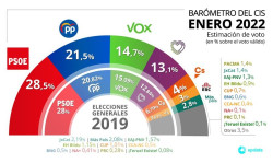 La encuesta del CIS del socialista Tezanos da ganador al  PSOE, sube Vox y caen Podemos y Ciudadanos