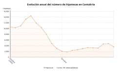 La firma de hipotecas en Cantabria cae un 38% tras empeorar su evolución interanual en octubre