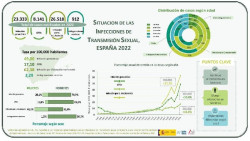 La gonorrea y la clamidia fueron las ITS más frecuentes en España en 2022, según el informe de Sanidad