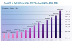 La Iglesia espa&ntilde;ola recauda 429,3 millones de euros del 0,7% del IRPF, un 12% m&aacute;s que el a&ntilde;o anterior, un nuevo r&eacute;cord