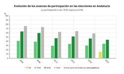 La participaci&oacute;n alcanza el 44,4% en Andaluc&iacute;a a las 18 horas, dos puntos menos que en 2018