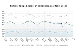 La participaci&oacute;n baja casi cuatro puntos a las 18 horas y se queda en el 53%