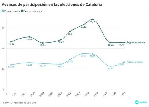 La participación en las elecciones catalanas  llega al  45,79% a las 18 horas en Catalunya y un 50% pasa de las elecciones