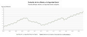 La Seguridad Social supera la barrera de los 22,4 millones de ocupados tras sumar 128.500 afiliados en junio
