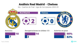 Las claves de la victoria del Real Madrid sobre el Chelsea en la ida de cuartos de la Champions