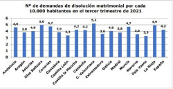 Las demandas de disoluci&oacute;n matrimonial caen un 21,8% en el tercer trimestre tras el fuerte aumento de abril a junio