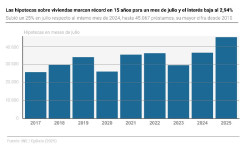 Las hipotecas sobre viviendas marcan r&eacute;cord en 15 a&ntilde;os para un mes de julio y el inter&eacute;s baja al 2,94%