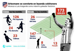 Los 173 goles con los que Griezmann se ha convertido en historia rojiblanca