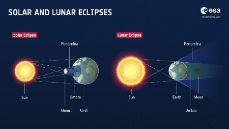 Los astr&oacute;nomos pueden predecir el momento de un eclipse rastreando las posiciones de la Luna, el Sol y la Tierra