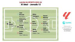 Los azulgranas Ter Stegen y Ronald Araujo lideran el once ideal de la jornada 12 de LaLiga