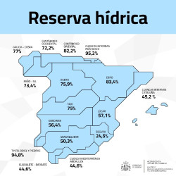 Los embalses aumentan un 4,9% tras las &uacute;ltimas borrascas hasta el 65,8% y almacenan 36.867 Hm3