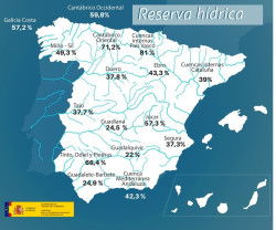 Los embalses bajan otro 0,9% en la &uacute;ltima semana y se sit&uacute;an al 35,9% de su capacidad