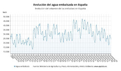 Los embalses siguen cayendo y se sit&uacute;an esta semana al 43,4%, tras perder un 1,3% de su capacidad