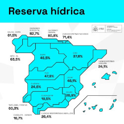 Los embalses vuelven a bajar y pierden un 1,2% en la &uacute;ltima semana, hasta caer al 37,6%