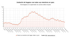 Los hogares con todos sus miembros en paro bajan en 6.100 y los de todos ocupados caen en 34.400