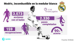 Luka Modric, incombustible en la medular de Ancelotti