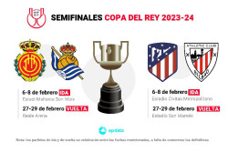 Mallorca-Real Sociedad y Atl&eacute;tico-Athletic Club, semifinales de la Copa del Rey de f&uacute;tbol